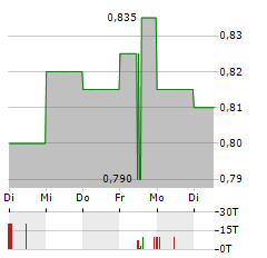 ACONNIC Aktie 5-Tage-Chart