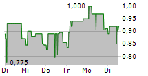 ACONNIC AG 5-Tage-Chart