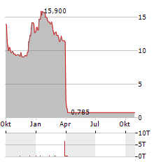 ACORDA THERAPEUTICS Aktie Chart 1 Jahr