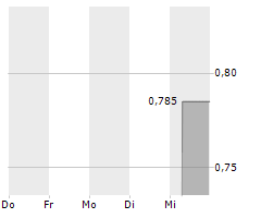 ACORDA THERAPEUTICS INC Chart 1 Jahr