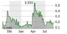 ACREAGE HOLDINGS INC CL E Chart 1 Jahr