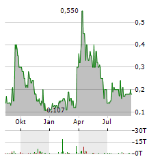 ACREAGE HOLDINGS INC CL E Aktie Chart 1 Jahr