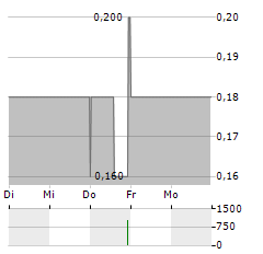 ACREAGE HOLDINGS INC CL E Aktie 5-Tage-Chart