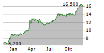 ACRES COMMERCIAL REALTY CORP Chart 1 Jahr