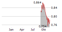 ACRINOVA AB B Chart 1 Jahr