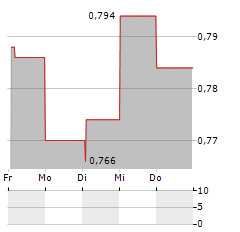 ACRINOVA AB B Aktie 5-Tage-Chart