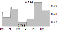 ACRINOVA AB B 5-Tage-Chart