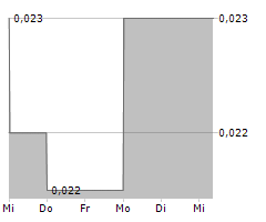 ACRUX LIMITED Chart 1 Jahr