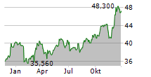 ACS ACTIVIDADES DE CONSTRUCCION Y SERVICIOS SA Chart 1 Jahr