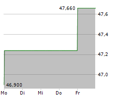 ACS ACTIVIDADES DE CONSTRUCCION Y SERVICIOS SA Chart 1 Jahr