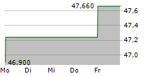 ACS ACTIVIDADES DE CONSTRUCCION Y SERVICIOS SA 5-Tage-Chart