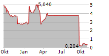 ACTICOR BIOTECH SA Chart 1 Jahr