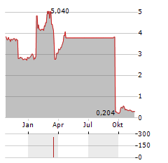 ACTICOR BIOTECH Aktie Chart 1 Jahr