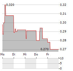 ACTICOR BIOTECH Aktie 5-Tage-Chart