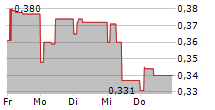 ACTICOR BIOTECH SA 5-Tage-Chart