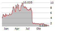 ACTINIUM PHARMACEUTICALS INC Chart 1 Jahr