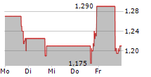 ACTINIUM PHARMACEUTICALS INC 5-Tage-Chart