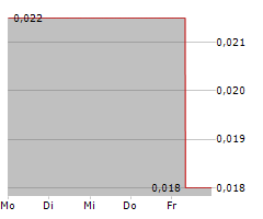 ACTINOGEN MEDICAL LIMITED Chart 1 Jahr