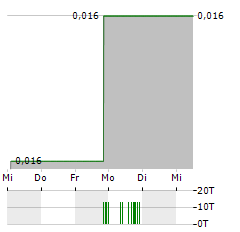 ACTINOGEN Aktie 5-Tage-Chart