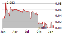 ACTIVE BIOTECH AB Chart 1 Jahr