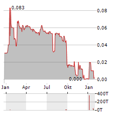 ACTIVE BIOTECH Aktie Chart 1 Jahr