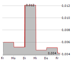 ACTIVE BIOTECH AB Chart 1 Jahr