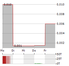 ACTIVE BIOTECH Aktie 5-Tage-Chart