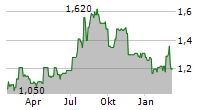 ACTIVEOPS PLC Chart 1 Jahr