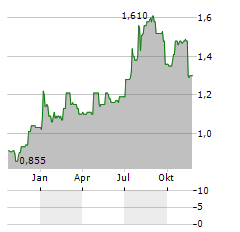 ACTIVEOPS Aktie Chart 1 Jahr