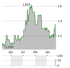 ACTIVEOPS Aktie Chart 1 Jahr