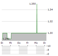 ACTIVEOPS Aktie 5-Tage-Chart