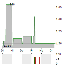 ACTIVEOPS Aktie 5-Tage-Chart