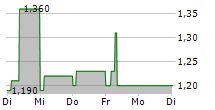 ACTIVEOPS PLC 5-Tage-Chart