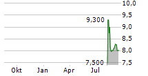 ACTUATE THERAPEUTICS INC Chart 1 Jahr