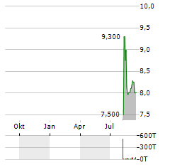 ACTUATE THERAPEUTICS Aktie Chart 1 Jahr
