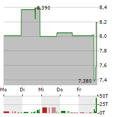 ACTUATE THERAPEUTICS Aktie 5-Tage-Chart