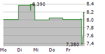 ACTUATE THERAPEUTICS INC 5-Tage-Chart