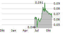 ACUCORT AB Chart 1 Jahr