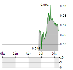 ACUCORT Aktie Chart 1 Jahr