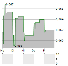 ACUCORT Aktie 5-Tage-Chart