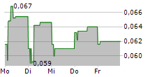 ACUCORT AB 5-Tage-Chart