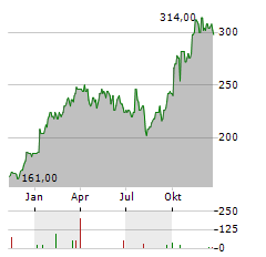 ACUITY BRANDS Aktie Chart 1 Jahr