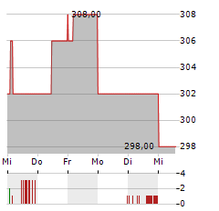 ACUITY BRANDS Aktie 5-Tage-Chart