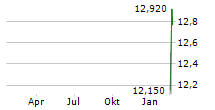 ACUREN CORPORATION Chart 1 Jahr