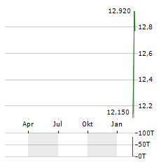 ACUREN Aktie Chart 1 Jahr