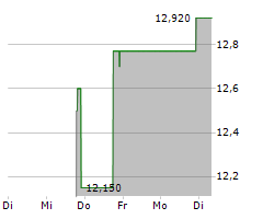 ACUREN CORPORATION Chart 1 Jahr