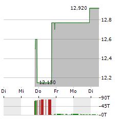 ACUREN Aktie 5-Tage-Chart