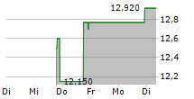 ACUREN CORPORATION 5-Tage-Chart