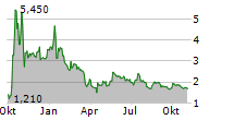 ACURX PHARMACEUTICALS INC Chart 1 Jahr