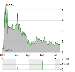 ACURX PHARMACEUTICALS Aktie Chart 1 Jahr